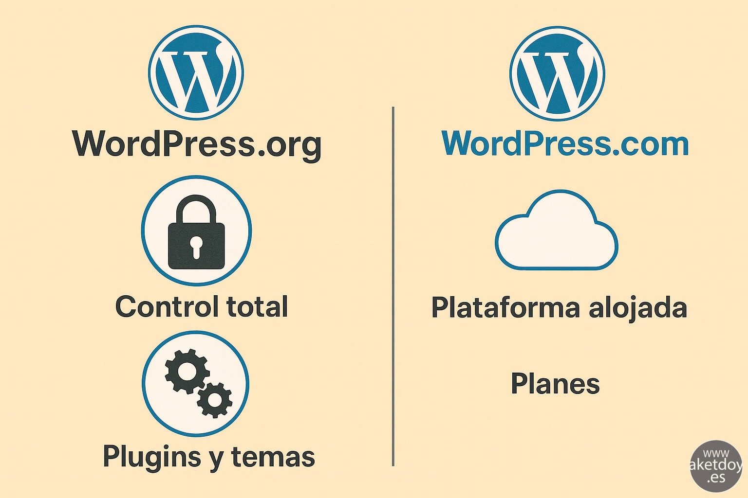 Infografía comparativa entre WordPress.org (control con engranajes) y WordPress.com (nube con candado) en estilo flat-retro