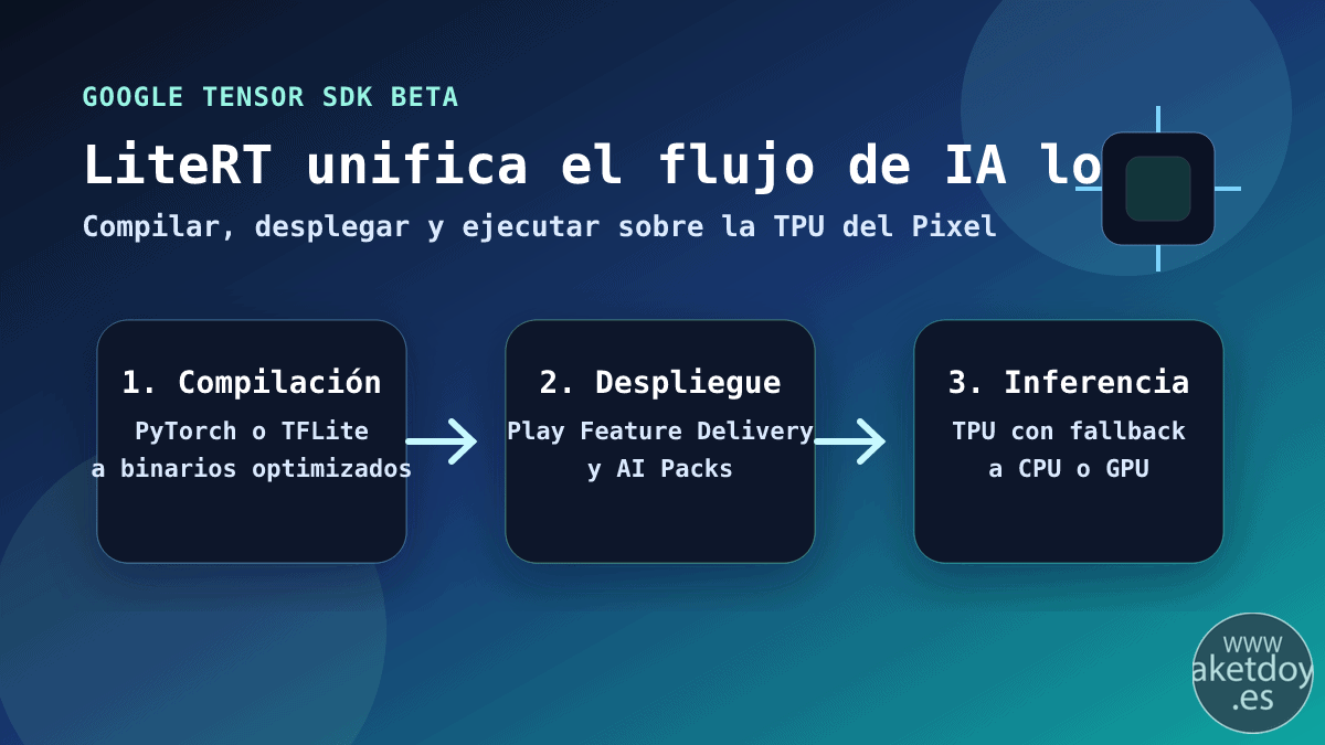 Google Tensor SDK Beta con LiteRT y flujo de IA local en Pixel 10